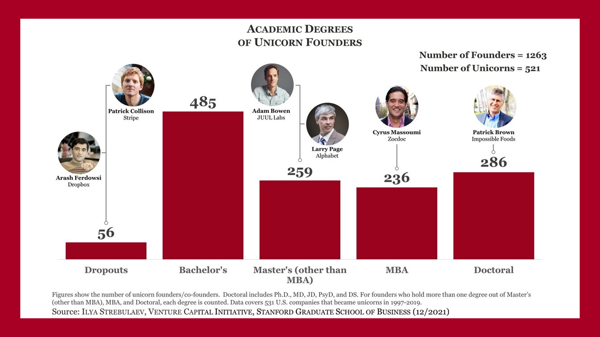 Статья - What is The Most Popular Academic Qualification For Unicorn Founders? - https://www.mbanews.com.au/what-is-the-most-popular-academic-qualification-for-unicorn-founders/